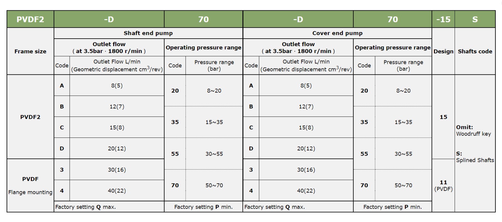 PVDF Pump Model Selection In India PVDF2-A20-C55-15S Anson Hydraulic PVF Series Double Vane Pump